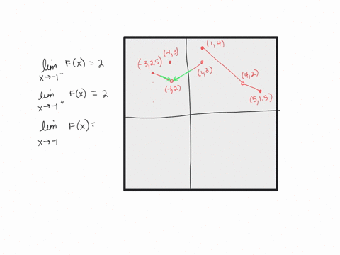 point-let-f-be-the-function-whose-graph-is-shown-below-evaluate-each-of-the-following-expressions-if-a-limit-does-not-exist-or-is-undefined-enter-dne-lim-fx-x-xlim-fgx-jim-fgx-f-i-lim-fx-tim-45927