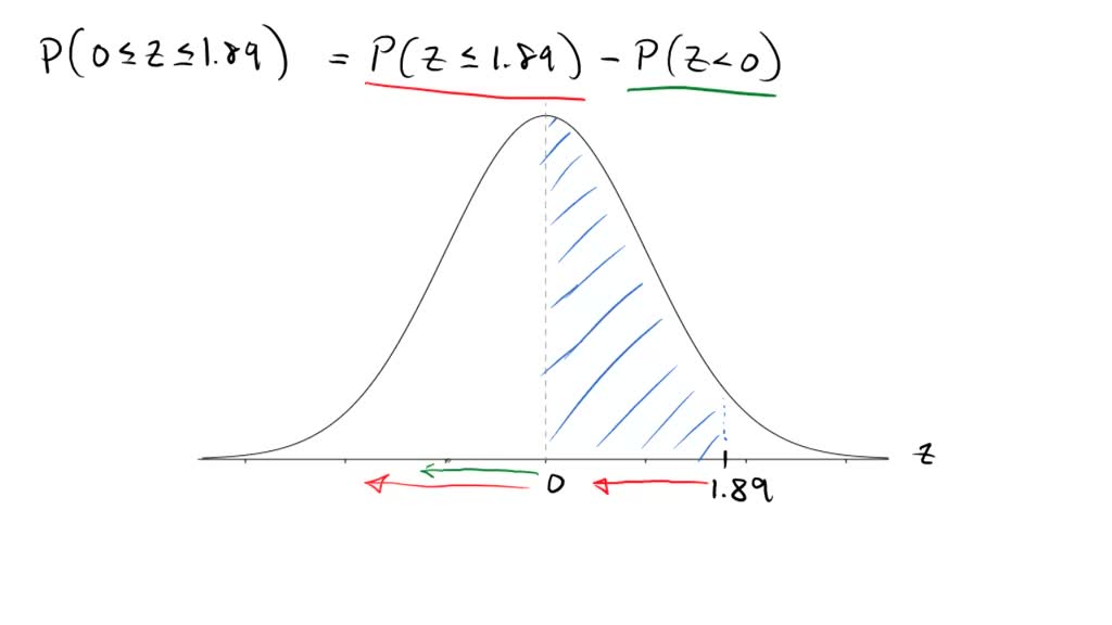 Solved: Find The Area Under The Standard Normal Distribution Curve 