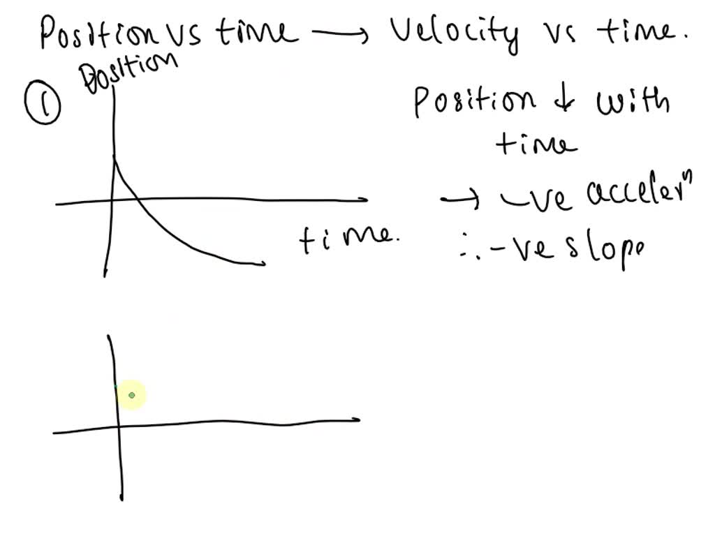 Draw a velocity time graph for non uniform motion.