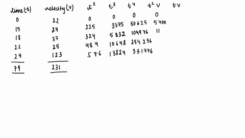 the-following-data-of-the-velocity-of-a-body-is-given-as-a-function-of-time-time-sec-0-15-18-22-24-velocity-ms-22-24-37-25-123-calculate-the-velocity-in-ms-at-t-16-sec-using-a-quadratic-poly-35408