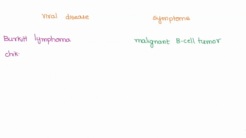 match-each-viral-disease-with-its-characteristic-symptoms-burkitt-iymphoma-choose-flu-like-symptoms-that-develop-into-pulmonary-edema-hypotension-pneumonia-_-and-shock-blisters-high-fever-ra-23066