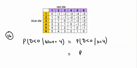 when-we-roll-two-dice-we-usually-add-the-two-numbers-that-appear-suppose-instead-we-pay-attention-to-d-the-value-on-the-blue-die-minus-the-value-on-the-red-die-the-table-below-has-36-cells-c-93349