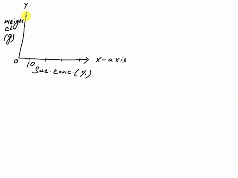 weight-change-of-eggs-in-solution-of-various-sucrose-concentration-1-0-suc-10-suc-2090-suc-3090-suc-409-su-sucrose-concentation-shown-in-the-graph-are-the-results-of-an-osmosis-experiment-th-67328