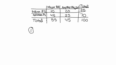 data-majoring-in-business-administrationanothcr-major-taken-public-speaking-class-10-20-not-taken-a-public-speaking-class-45-25-one-of-these-100-students-is-selected-at-randorn-to-give-more-88022