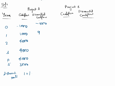compute-the-npv-and-the-irr-of-the-following-cash-flows-a-discount-rate-of-10-using-first-your-calculator-and-then-use-excel-you-should-get-the-same-answers-year-project-a-project-b-0-1000-1-20276