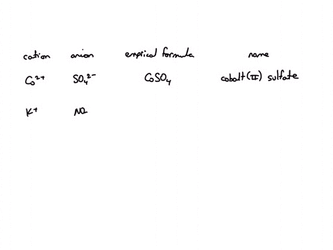 fill-in-the-name-and-empirical-formula-of-each-ionic-compound-that-could-be-formed-from-the-ions-in-this-table-cation-cot-k-fest-ba-anion-some-ionic-compounds-empirical-formula-name-of-compound-x-s-no