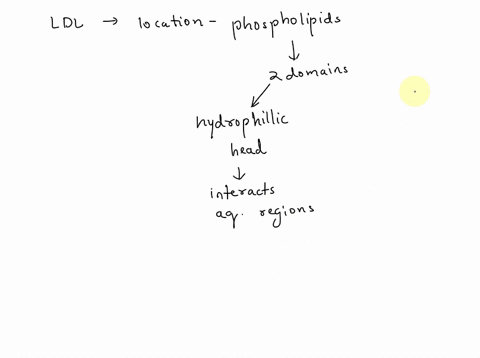 choose-1-correct-answer-only-please-explain-why-after-cholesterol-is-transported-in-the-bloodstream-in-lipoprotein-particles-there-are-several-classes-of-lipoprotein-particles-but-one-of-the-82083