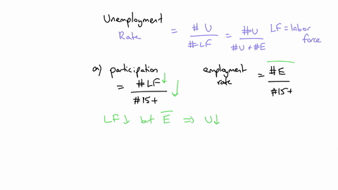 for-each-of-the-following-events-choose-whether-the-unemployment-rate-increases-decreases-stays-the-same-or-whether-the-effect-is-unknown-athe-participation-rate-decreases-while-the-employme-69332