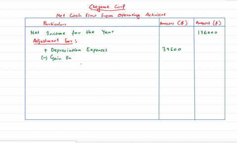 cheyenne-corp-reported-net-income-of-176000-for-the-year-ended-december-31-2022-during-the-year-inventories-decreased-by-35200-accounts-payable-decreased-by-52800-depreciation-expense-was-39-07112
