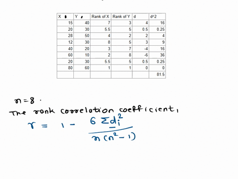 3-compute-the-rank-correlation-coefficient-for-the-following-data-of-the-marks-obtained-by-8-students-in-the-commerce-and-mathematics-classes-5-marks-in-commerce-15-20-28-12-40-60-20-80-mark-11553