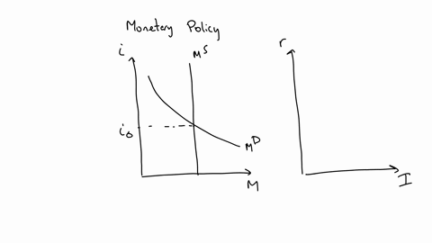 here-is-what-i-think-the-interest-rate-at-e1-us-low-as-compared-to-the-interest-rate-at-e0-a-decrease-in-the-money-supply-causes-an-increase-in-the-interest-rate-and-a-decrease-in-desired-ag-59307