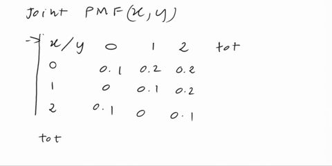1-let-the-joint-pmf-of-x-and-y-be-given-as-follows-xly-0-2-01-02-02-1-0-01-02-2-01-0-01-a-find-the-marginal-pmf-of-x-and-y-respectively-b-compute-exiy-2-find-the-correlation-coefficient-of-x-24656