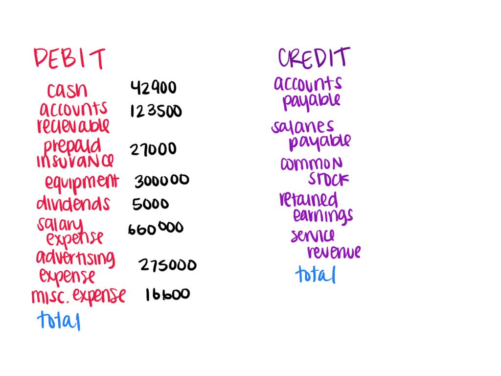 SOLVED Text Errors in Trial Balance Identify the errors in the