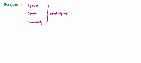 question-1-1-pts-the-combination-of-species-diversity-genetic-diversity-within-species-and-diversity-of-communities-in-a-landscape-is-defined-as-77093
