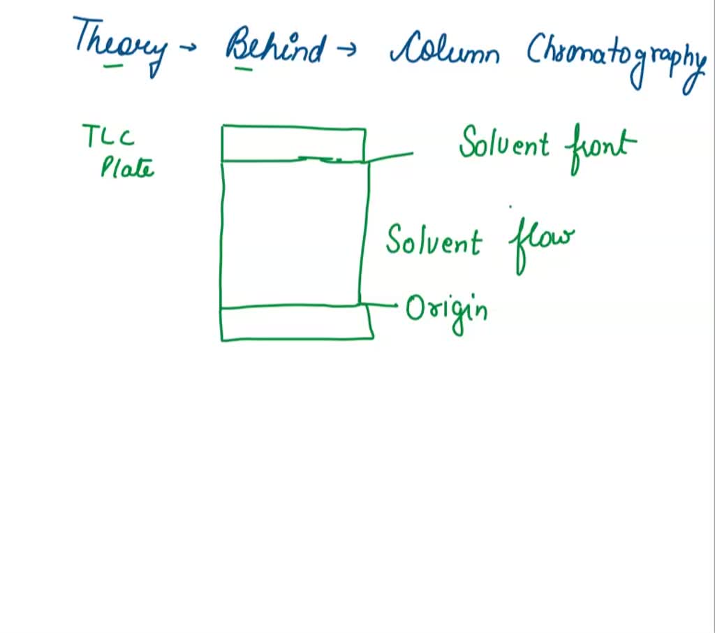 SOLVED TLC vs Column chromatography1a.) compare and contrast column