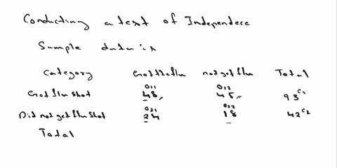 you-are-conducting-test-of-independence-to-see-if-getting-the-flu-is-independent-of-whether-or-not-you-got-flu-shot-use-005-report-all-answers-accurate-to-four-decimal-places_-here-is-the-sa-70368