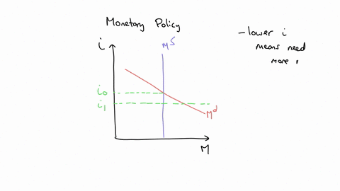 suppose-the-federal-reserve-the-fed-announces-that-it-is-lowering-its-target-interest-rate-by-25-basis-points-or-025-it-would-achieve-this-by-decreasingincreasing-the-money-demandmoney-suppl-94474