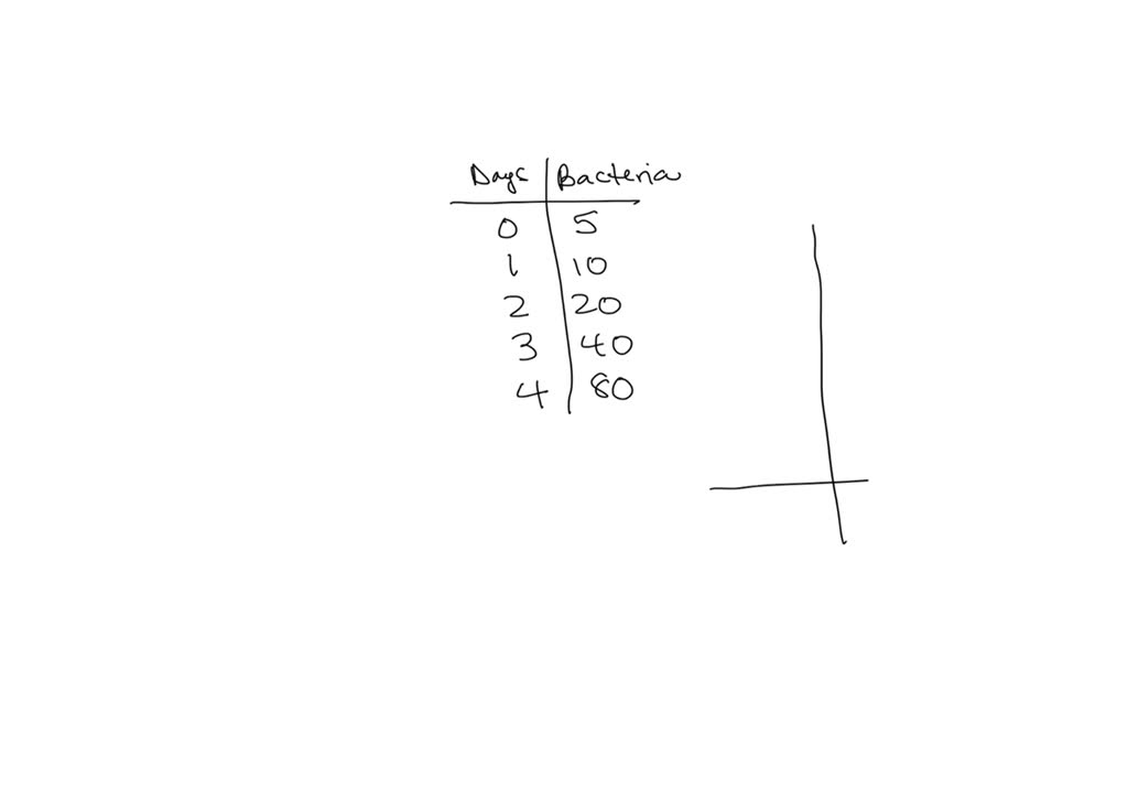SOLVED What are the chart and graph numbers? Lin counts 5 bacteria