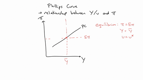 1-the-inflation-expectations-augmented-phillips-curve-implies-that-a-unemployment-is-at-its-natural-rate-when-expected-inflation-is-equal-to-actual-inflation-b-stagflation-occurs-when-expect-62507