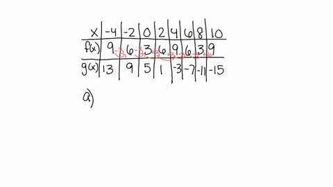the-following-table-represents-two-different-functions-fx-and-gx-x-4-2-0-2-4-6-8-10-fx-9-6-3-6-9-6-3-9-gx-13-9-5-1-3-7-11-15-a-determine-which-function-fx-or-gx-represents-a-linear-function-01536