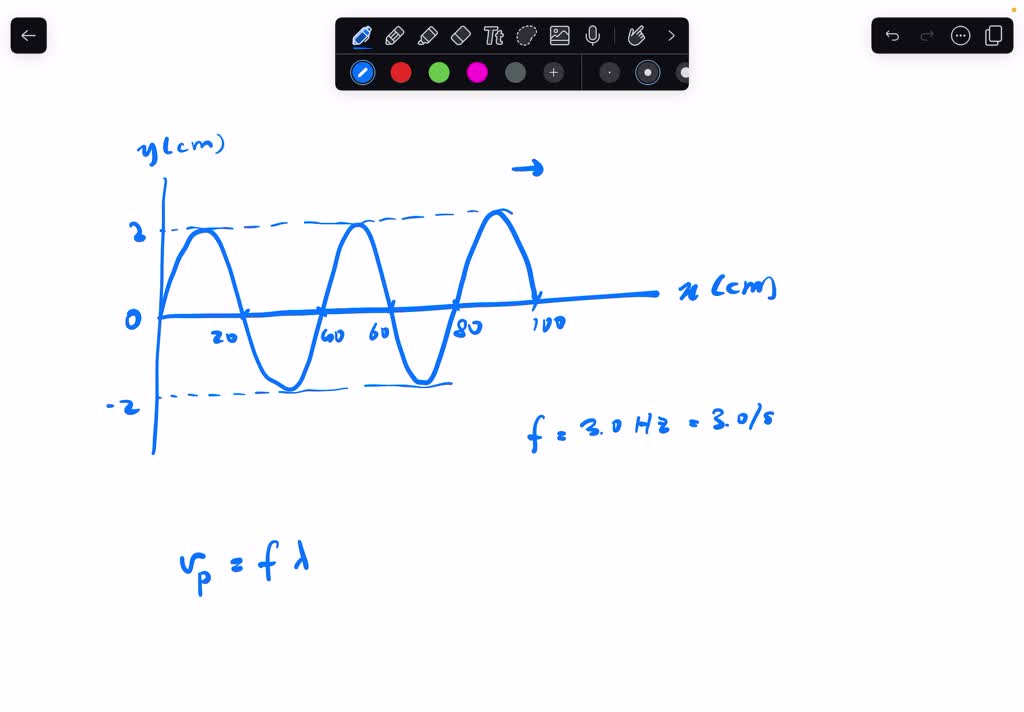 the graph shows a wave frequency 3.0Hz traveling to the right. The ...