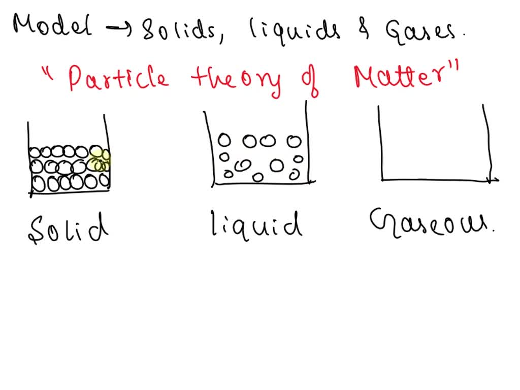 SOLVED Suggested projects 1. Make a model to explain the structure of