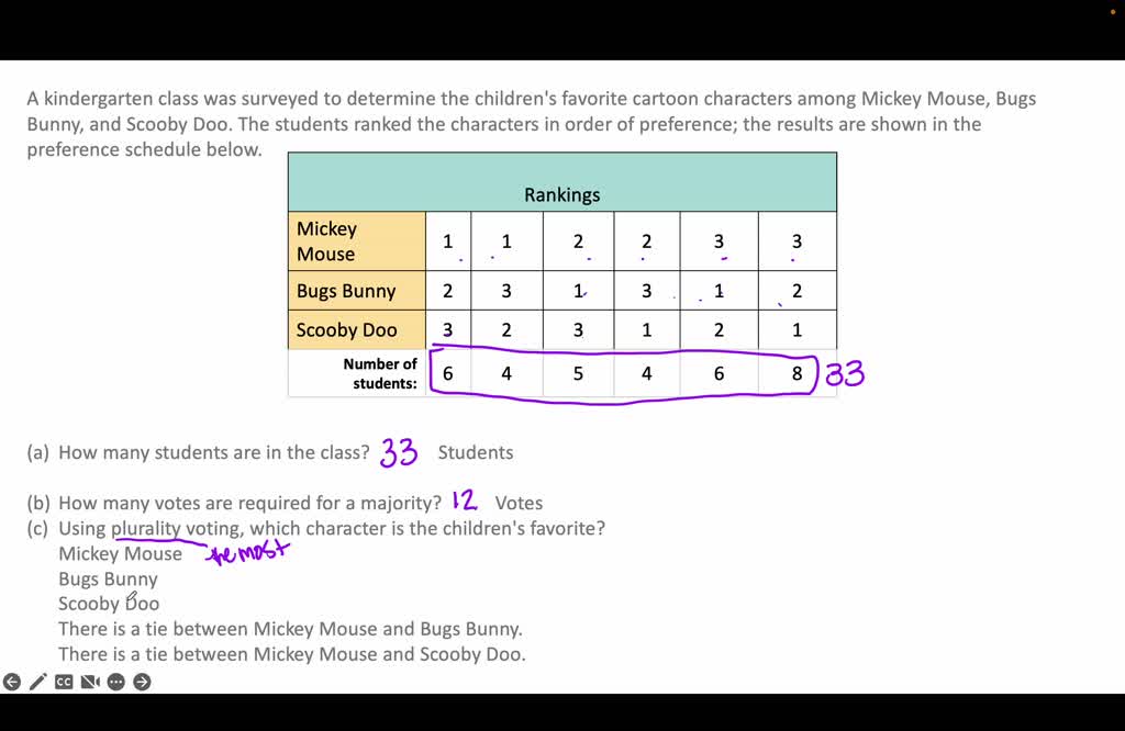 SOLVED: A kindergarten class was surveyed to determine the children's  favorite cartoon characters among Mickey Mouse, Bugs Bunny, and Scooby Doo.  The students ranked the characters in order of preference; the results