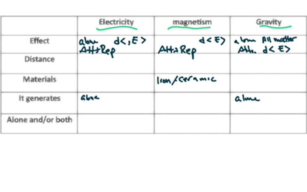 SOLVED Match the following Electricity Gravity Effect