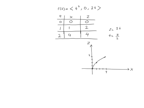 sketch-the-plane-curve-by-finding-the-following-points-rtt2i2tk-02-t-x-0-2-update-graph-student-response-graph-student-response-graph-description-z-410-6-8-7-6-5-4-3-2-x-3-4-5-9-10-find-its-28428