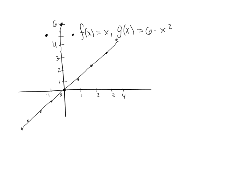 find-the-area-enclosed-under-the-curves-fxx-and-gx6-x2-i-calculated-1256-but-the-hint-said-to-find-where-the-two-graphs-intersect