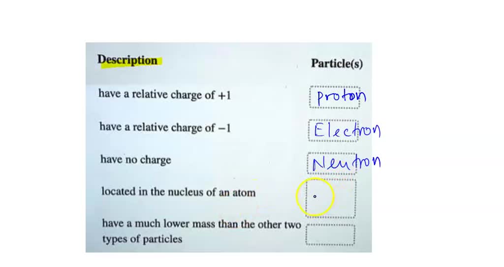 SOLVED: Text: Identify which subatomic particles match each of these
