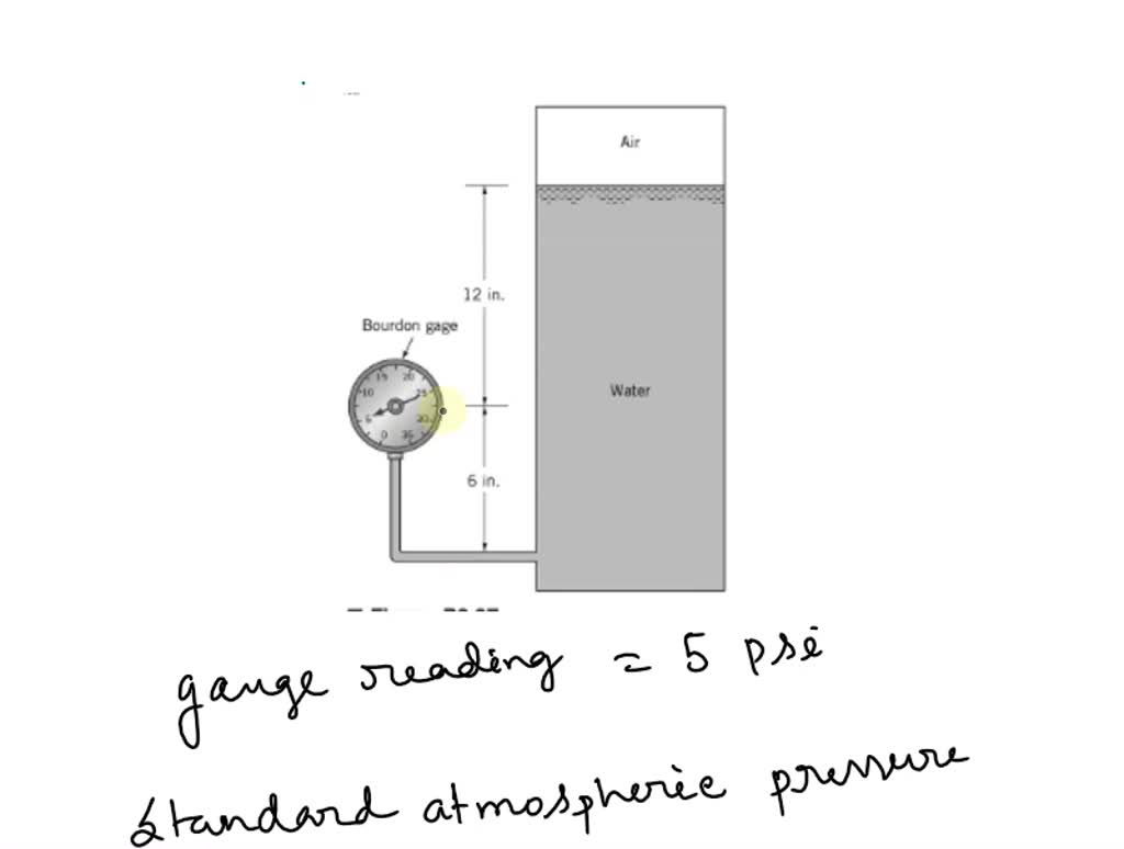 SOLVED 2.27 Bourdon gages (see Video V2.4 and Fig. 2.13) are commonly