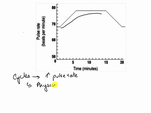 devpal-rides-a-bicycle-for-15-minutes-and-then-stops-the-graph-below-shows-how-his-pulse-changes-as-he-cycles-after-he-stops-cycling-how-many-minutes-does-it-take-his-pulse-rate-to-come-back-18344