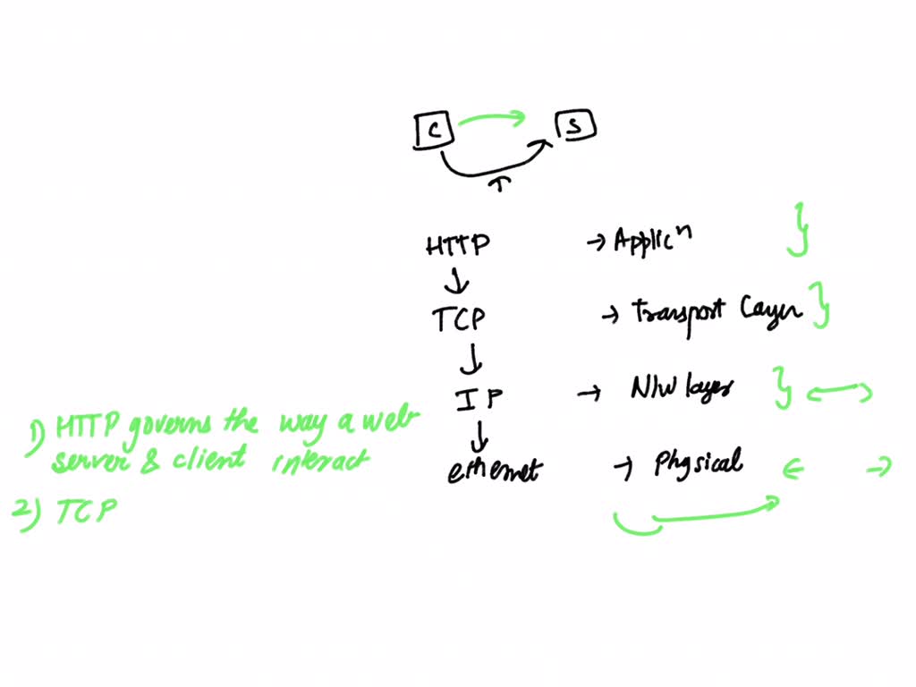 A web client is sending a request for a webpage to a web server. from
