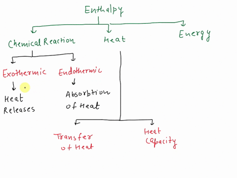 construct-a-concept-map-to-show-the-use-of-enthalpy-for-chemical-reactions-20032