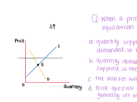 when-a-price-floor-is-above-the-equilibrium-price-aquantity-supplied-will-exceed-quantity-demanded-so-there-will-be-a-surplus-bquantity-demanded-will-exceed-quantity-supplied-so-there-will-b-77563