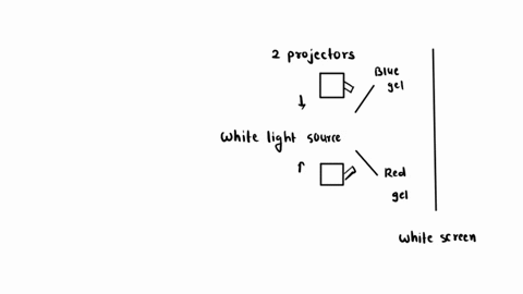 question-1-25-pts-two-projectors-shine-circles-of-light-on-a-white-screen-the-overlap-on-the-screen-a-blue-projectors-are-arranged-so-the-two-circles-of-light-projector-gel-is-placed-in-fron-38116