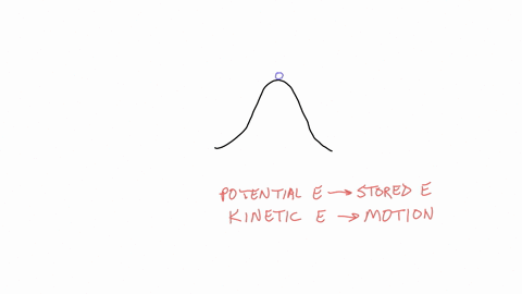 potential-versus-kinetic-energy-note-this-section-may-require-reviewing-or-researching-the-definition-of-potential-er-and-kinetic-energy-1-when-a-ball-is-on-top-of-a-hill-the-ball-is-considered-to-hav