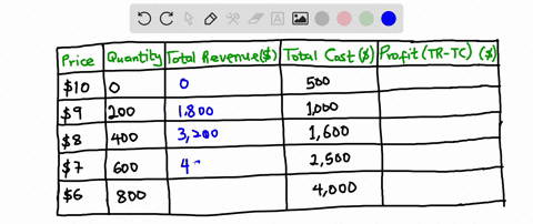 the-following-table-shows-the-demand-curve-and-cost-information-for-a-firm-that-is-monopoly-price-quantity-tc-510-5500-59-200-51000-58-400-51600-57-600-52500-56-800-54000-what-quantity-shoul-96396