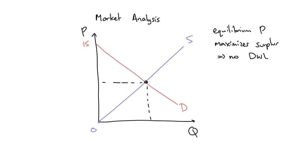 SOLVED Problem 0608 The demand and supply curves for the pizza market are shown in the graph