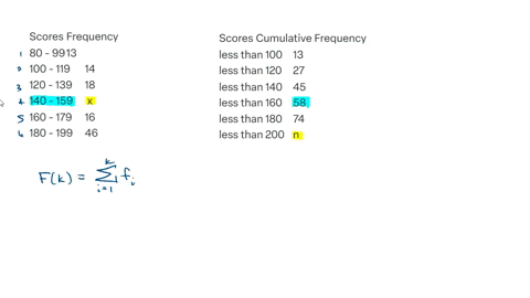 n-psychology-students-took-a-standardized-test-the-scores-are-summarized-in-the-grouped-frequency-distribution-table-gfdt-below-scores-frequency-80-99-13-100-119-14-120-139-18-140-159-x-160-179-16-180