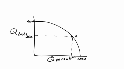 the-options-for-the-last-one-are-constant-increasing-or-decreasing-suppose-that-the-economy-of-el-paso-creates-only-cowboy-boots-and-pecans-the-production-possibilities-frontier-ppf-per-year-09745