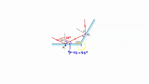 two-plane-mirrors-are-separated-by-120-as-the-drawing-illustrates-if-a-ray-strikes-mirror-m1-at-a-65-angle-of-incidence-at-what-angle-does-it-leave-mirror-m2-43788