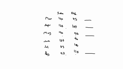 fill-in-the-missing-numbers-given-schedule-of-sales-receipts-mar-apr-may-june-july-aug-120-125-140-100-85-90-schedule-of-cash-disbursements-mar-apr-may-june-july-aug-105-100-95-90-100-115-find-the-net