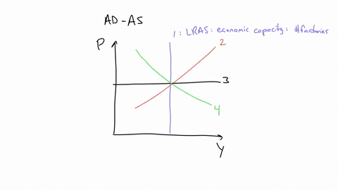 in-the-diagram-the-economys-immediate-short-run-as-curve-is-line-_________blank-its-short-run-as-curve-is-_________blank-and-its-long-run-as-curve-is-line-_________blank-3-2-1-2-3-4-1-2-4-1-2-3