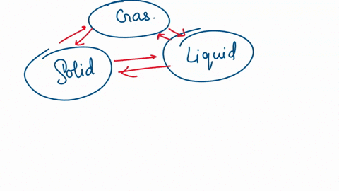 when-a-liquid-changes-into-a-solid-the-phase-change-is-called-71366