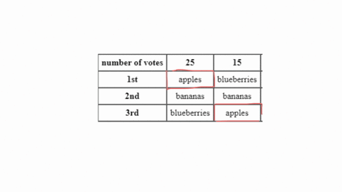 tim-ran-survey-of-people-favorite-fruits-he-is-creating-the-preference-schedule-shown-which-is-almost-finished_-using-borda-count-method-which-of-the-following-15-the-cofrec-point-amount-for-41777