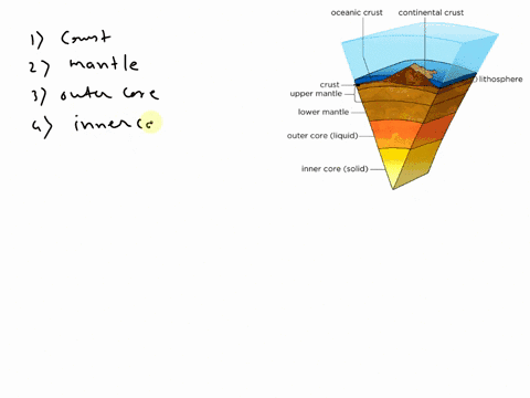 which-region-of-earths-crust-experiences-the-least-amount-of-pressure-crust-mantle-outer-core-inner-core-74552