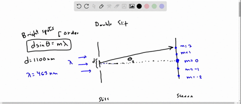in-a-youngs-double-slit-experiment-the-wavelength-of-light-used-is-463-nm-in-vacuum-and-the-separation-between-the-slits-is-11-10-6-m-determine-the-angle-that-locates-a-the-dark-fringe-for-w-03002