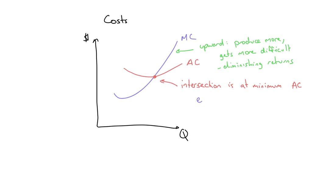 SOLVED: Relationship between marginal cost (MC) and Average Cost (AC)